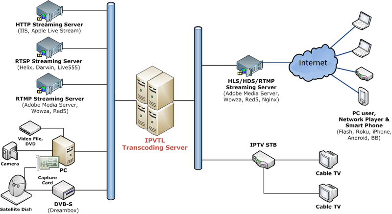 IP Video Transcoding