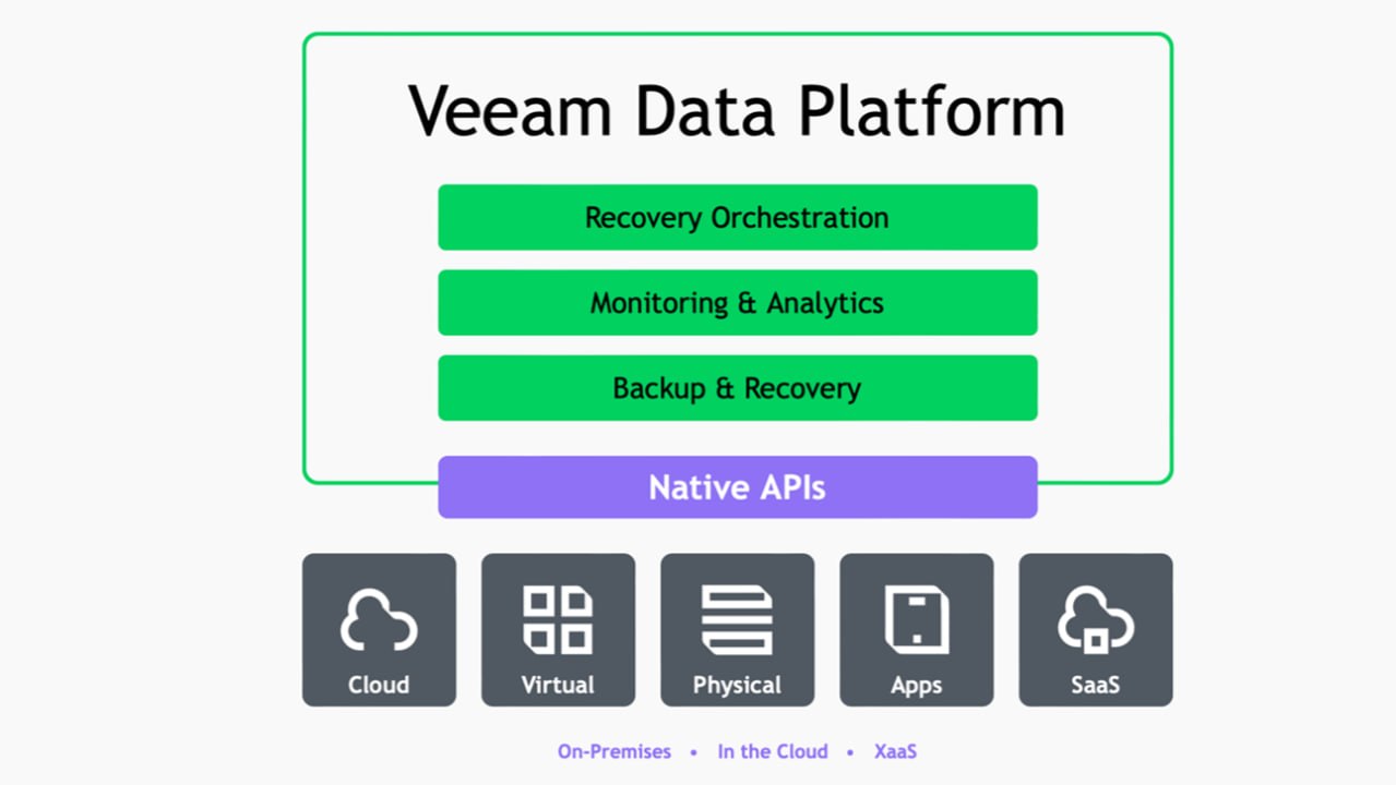 Veeam ONE
